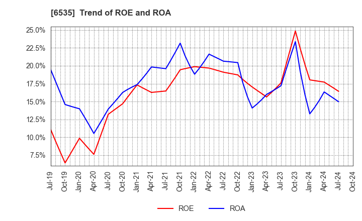 6535 i-mobile Co.,Ltd.: Trend of ROE and ROA