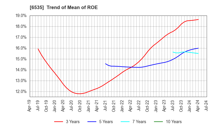 6535 i-mobile Co.,Ltd.: Trend of Mean of ROE