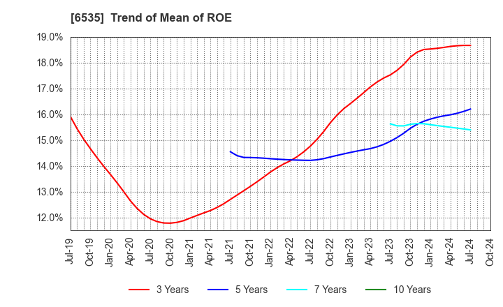 6535 i-mobile Co.,Ltd.: Trend of Mean of ROE