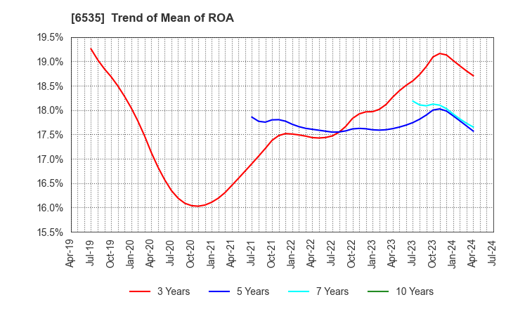 6535 i-mobile Co.,Ltd.: Trend of Mean of ROA