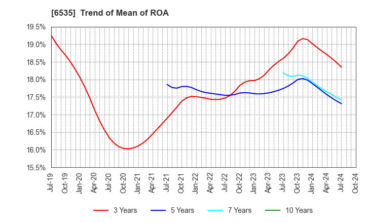 6535 i-mobile Co.,Ltd.: Trend of Mean of ROA