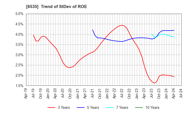6535 i-mobile Co.,Ltd.: Trend of StDev of ROE