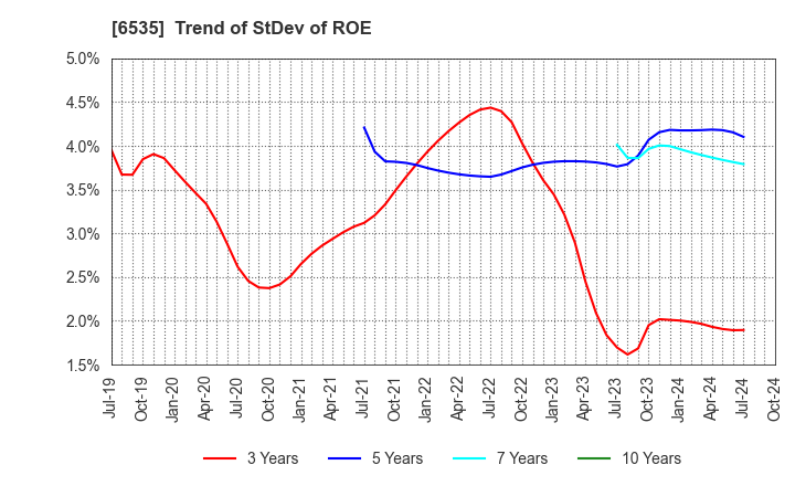 6535 i-mobile Co.,Ltd.: Trend of StDev of ROE