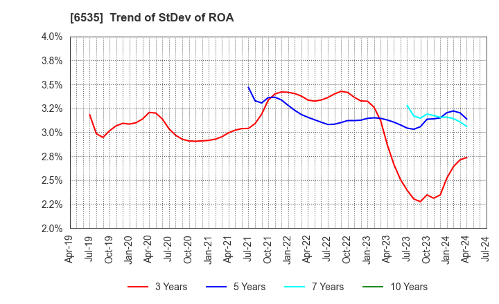 6535 i-mobile Co.,Ltd.: Trend of StDev of ROA