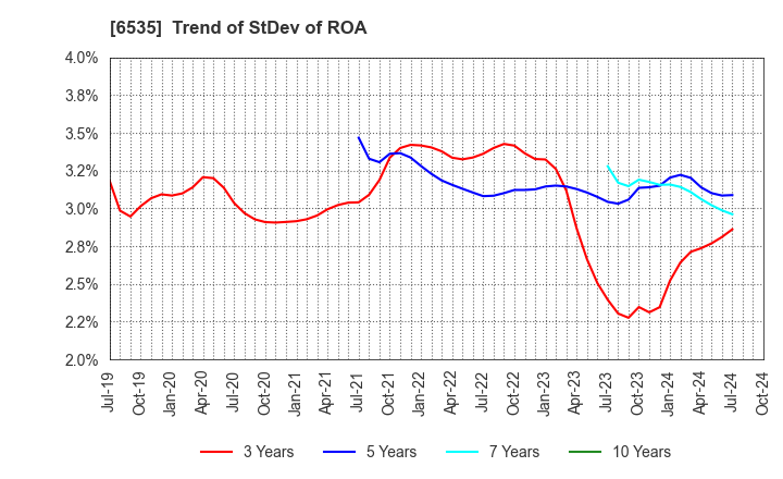 6535 i-mobile Co.,Ltd.: Trend of StDev of ROA