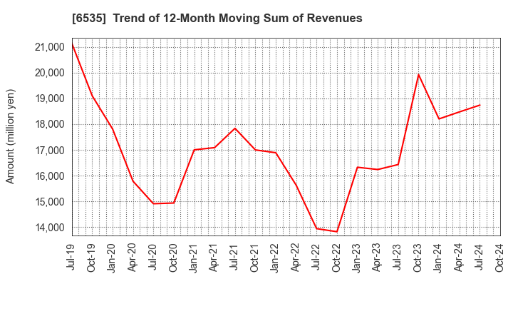 6535 i-mobile Co.,Ltd.: Trend of 12-Month Moving Sum of Revenues