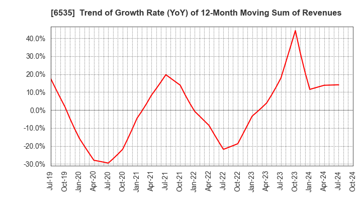 6535 i-mobile Co.,Ltd.: Trend of Growth Rate (YoY) of 12-Month Moving Sum of Revenues