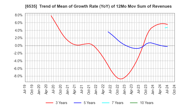 6535 i-mobile Co.,Ltd.: Trend of Mean of Growth Rate (YoY) of 12Mo Mov Sum of Revenues