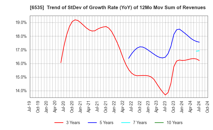 6535 i-mobile Co.,Ltd.: Trend of StDev of Growth Rate (YoY) of 12Mo Mov Sum of Revenues