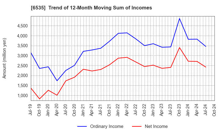 6535 i-mobile Co.,Ltd.: Trend of 12-Month Moving Sum of Incomes