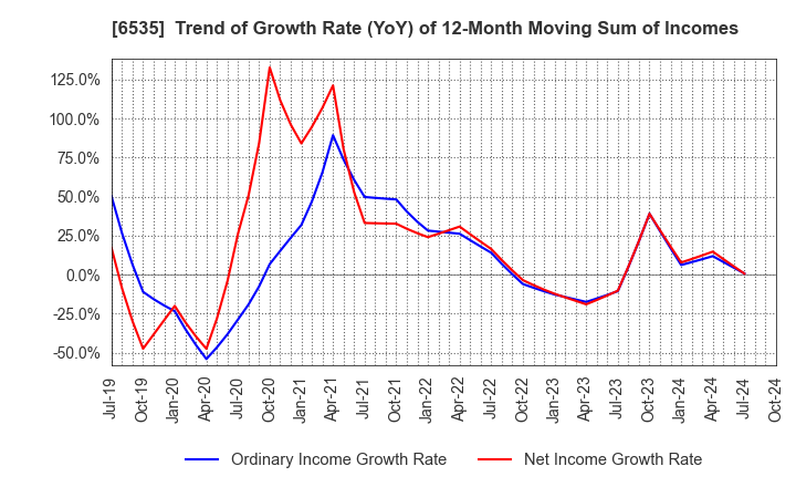 6535 i-mobile Co.,Ltd.: Trend of Growth Rate (YoY) of 12-Month Moving Sum of Incomes