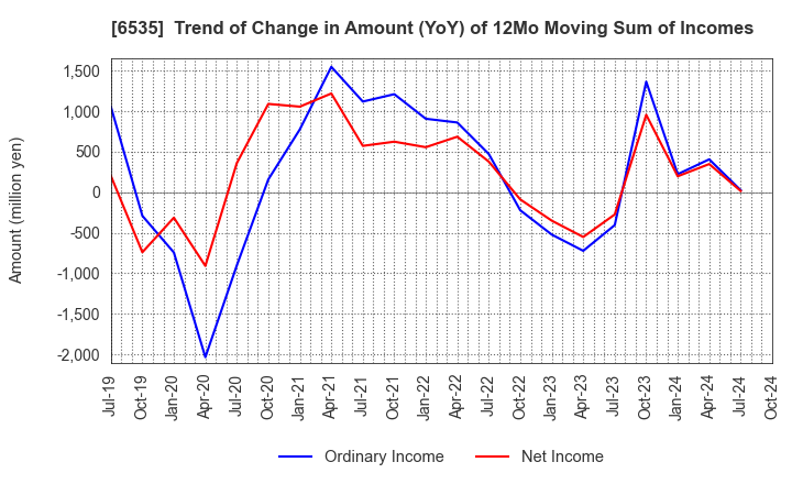 6535 i-mobile Co.,Ltd.: Trend of Change in Amount (YoY) of 12Mo Moving Sum of Incomes