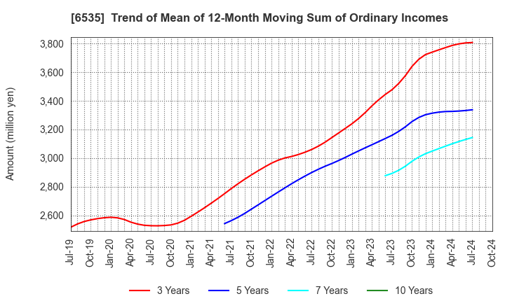 6535 i-mobile Co.,Ltd.: Trend of Mean of 12-Month Moving Sum of Ordinary Incomes