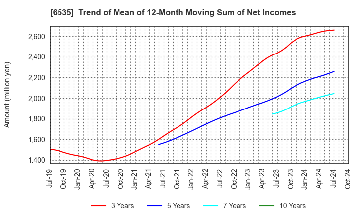 6535 i-mobile Co.,Ltd.: Trend of Mean of 12-Month Moving Sum of Net Incomes