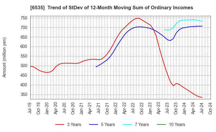 6535 i-mobile Co.,Ltd.: Trend of StDev of 12-Month Moving Sum of Ordinary Incomes