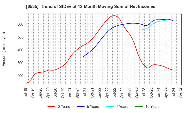 6535 i-mobile Co.,Ltd.: Trend of StDev of 12-Month Moving Sum of Net Incomes