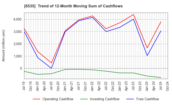 6535 i-mobile Co.,Ltd.: Trend of 12-Month Moving Sum of Cashflows