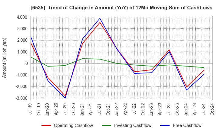 6535 i-mobile Co.,Ltd.: Trend of Change in Amount (YoY) of 12Mo Moving Sum of Cashflows