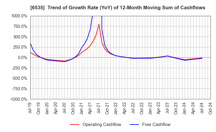 6535 i-mobile Co.,Ltd.: Trend of Growth Rate (YoY) of 12-Month Moving Sum of Cashflows