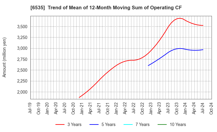 6535 i-mobile Co.,Ltd.: Trend of Mean of 12-Month Moving Sum of Operating CF