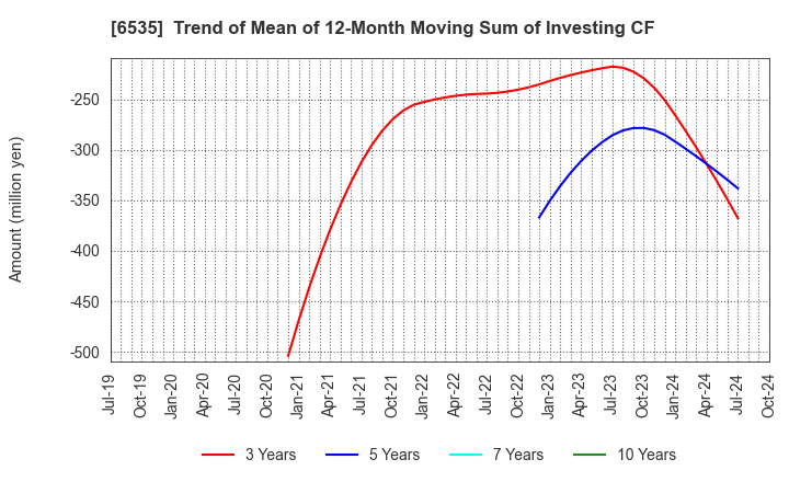 6535 i-mobile Co.,Ltd.: Trend of Mean of 12-Month Moving Sum of Investing CF