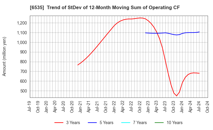 6535 i-mobile Co.,Ltd.: Trend of StDev of 12-Month Moving Sum of Operating CF