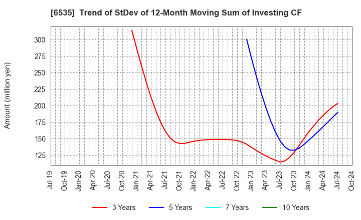 6535 i-mobile Co.,Ltd.: Trend of StDev of 12-Month Moving Sum of Investing CF