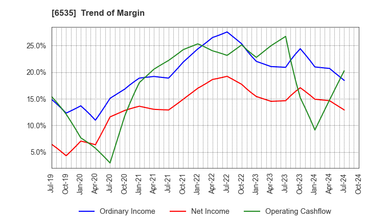 6535 i-mobile Co.,Ltd.: Trend of Margin