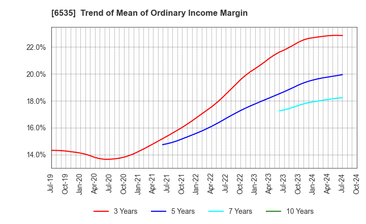 6535 i-mobile Co.,Ltd.: Trend of Mean of Ordinary Income Margin