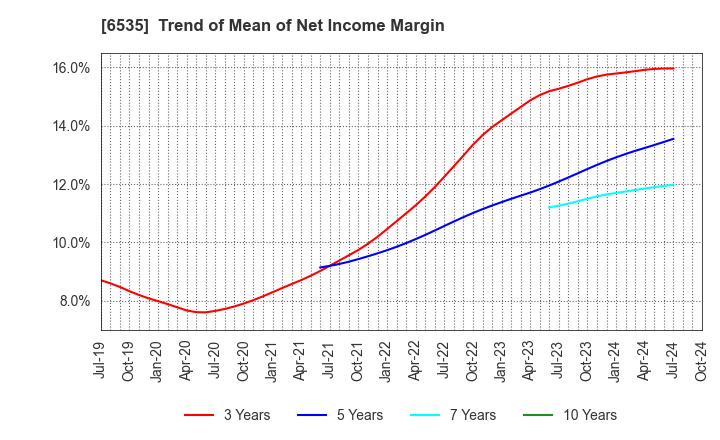 6535 i-mobile Co.,Ltd.: Trend of Mean of Net Income Margin