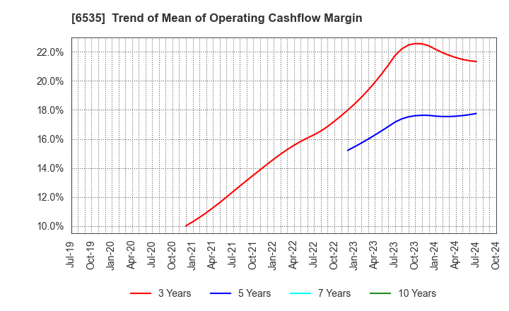 6535 i-mobile Co.,Ltd.: Trend of Mean of Operating Cashflow Margin