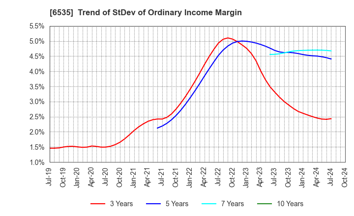 6535 i-mobile Co.,Ltd.: Trend of StDev of Ordinary Income Margin