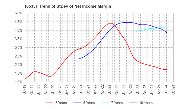 6535 i-mobile Co.,Ltd.: Trend of StDev of Net Income Margin