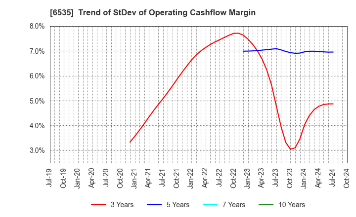 6535 i-mobile Co.,Ltd.: Trend of StDev of Operating Cashflow Margin