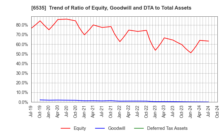 6535 i-mobile Co.,Ltd.: Trend of Ratio of Equity, Goodwill and DTA to Total Assets