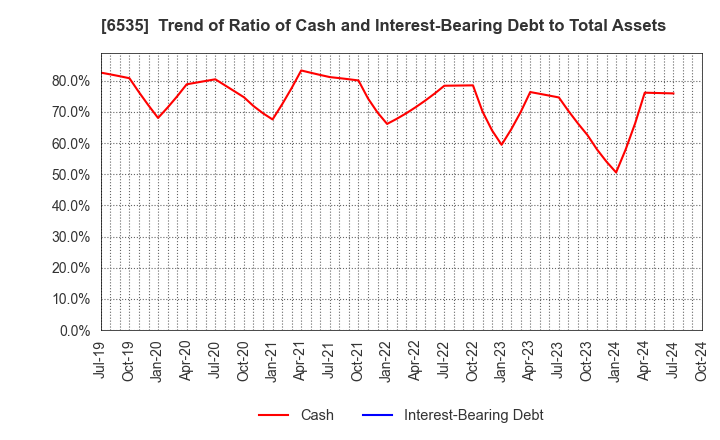 6535 i-mobile Co.,Ltd.: Trend of Ratio of Cash and Interest-Bearing Debt to Total Assets