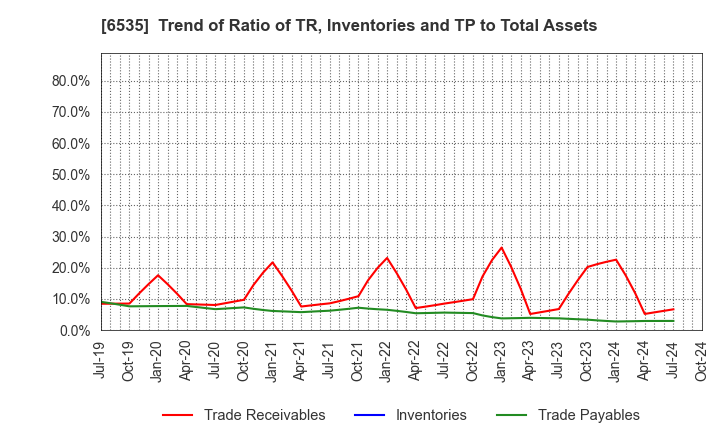 6535 i-mobile Co.,Ltd.: Trend of Ratio of TR, Inventories and TP to Total Assets