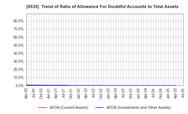 6535 i-mobile Co.,Ltd.: Trend of Ratio of Allowance For Doubtful Accounts to Total Assets