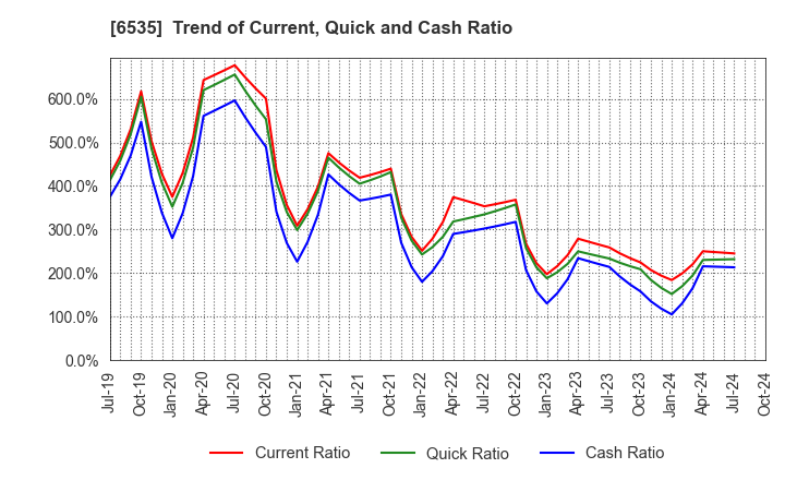 6535 i-mobile Co.,Ltd.: Trend of Current, Quick and Cash Ratio