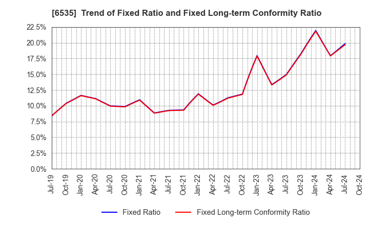 6535 i-mobile Co.,Ltd.: Trend of Fixed Ratio and Fixed Long-term Conformity Ratio