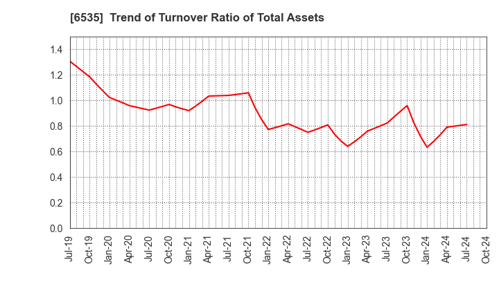 6535 i-mobile Co.,Ltd.: Trend of Turnover Ratio of Total Assets