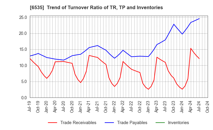 6535 i-mobile Co.,Ltd.: Trend of Turnover Ratio of TR, TP and Inventories