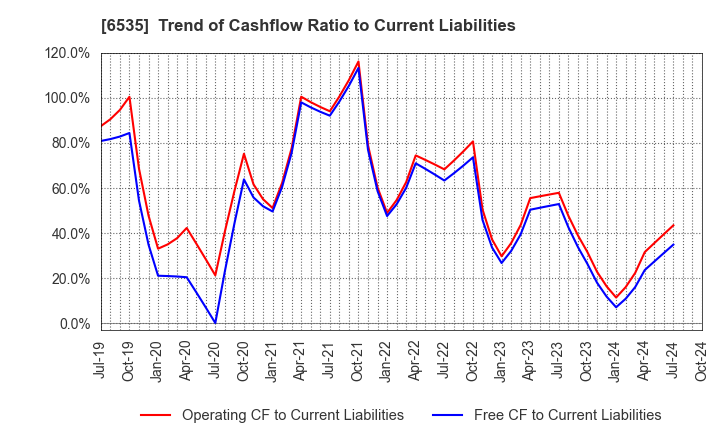 6535 i-mobile Co.,Ltd.: Trend of Cashflow Ratio to Current Liabilities