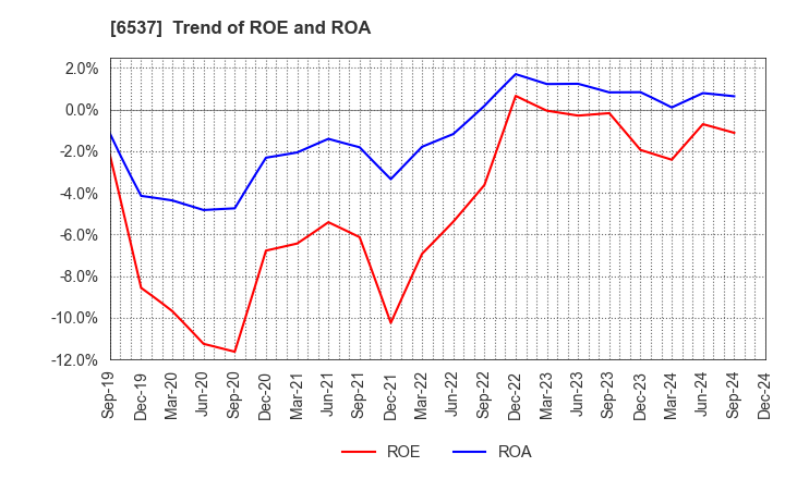 6537 WASHHOUSE CO.,LTD.: Trend of ROE and ROA