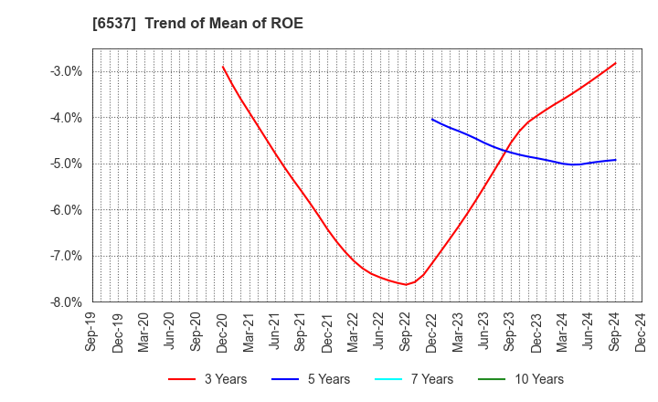 6537 WASHHOUSE CO.,LTD.: Trend of Mean of ROE