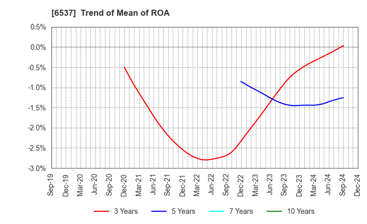 6537 WASHHOUSE CO.,LTD.: Trend of Mean of ROA