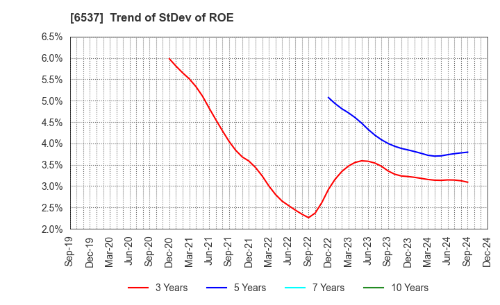 6537 WASHHOUSE CO.,LTD.: Trend of StDev of ROE