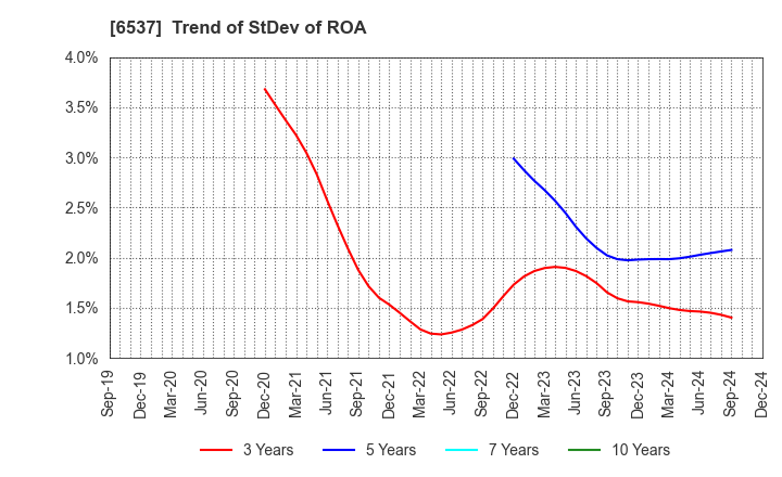 6537 WASHHOUSE CO.,LTD.: Trend of StDev of ROA