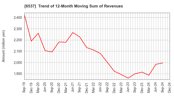 6537 WASHHOUSE CO.,LTD.: Trend of 12-Month Moving Sum of Revenues