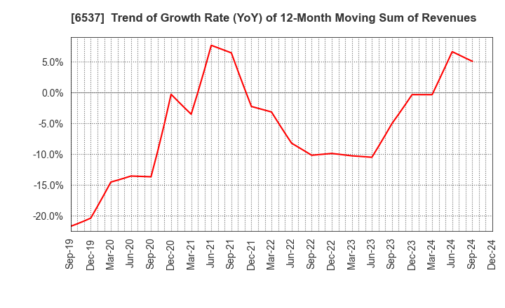 6537 WASHHOUSE CO.,LTD.: Trend of Growth Rate (YoY) of 12-Month Moving Sum of Revenues